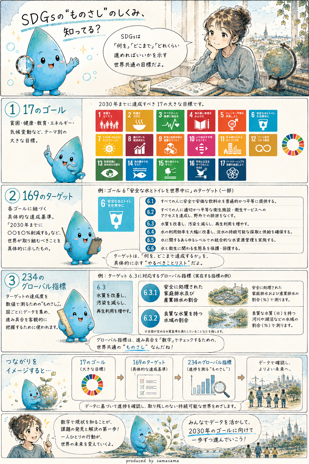 SDGsの“ものさし”のしくみを解説するイラスト。なみあが、17のゴール・169のターゲット・234のグローバル指標という3層構造を、安全な水とトイレ(ゴール6)を例にやさしく説明している。